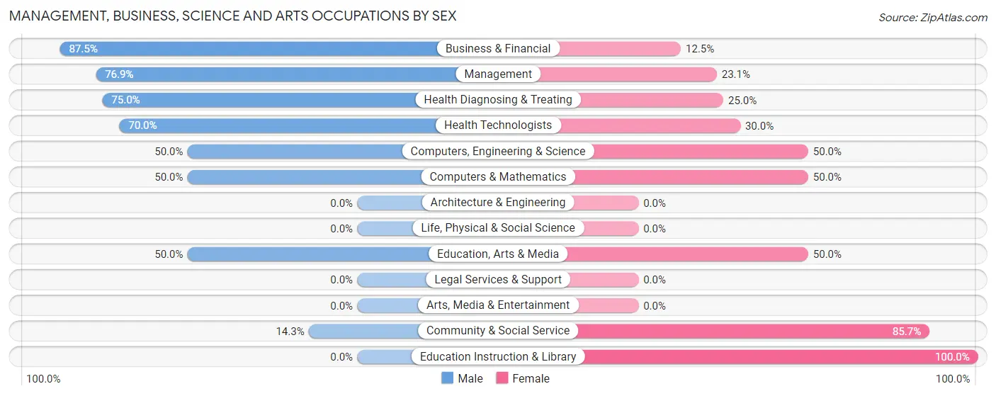 Management, Business, Science and Arts Occupations by Sex in Makaha Valley