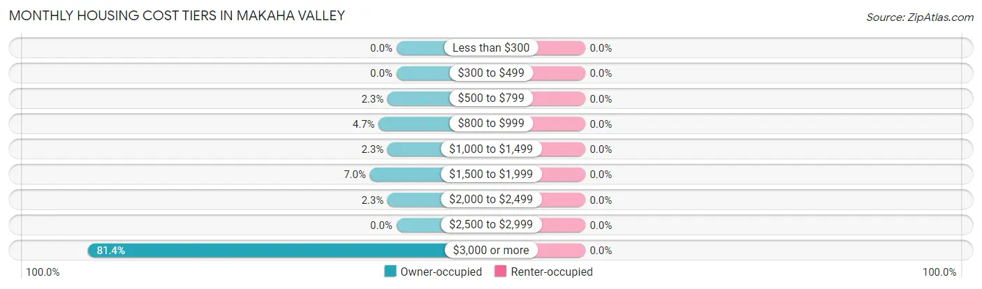 Monthly Housing Cost Tiers in Makaha Valley