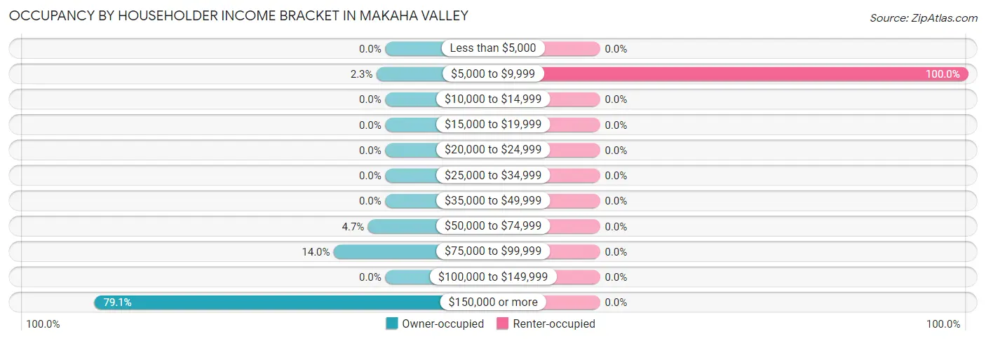 Occupancy by Householder Income Bracket in Makaha Valley