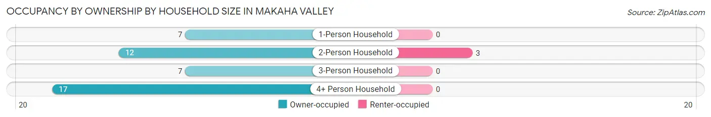 Occupancy by Ownership by Household Size in Makaha Valley