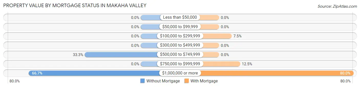 Property Value by Mortgage Status in Makaha Valley