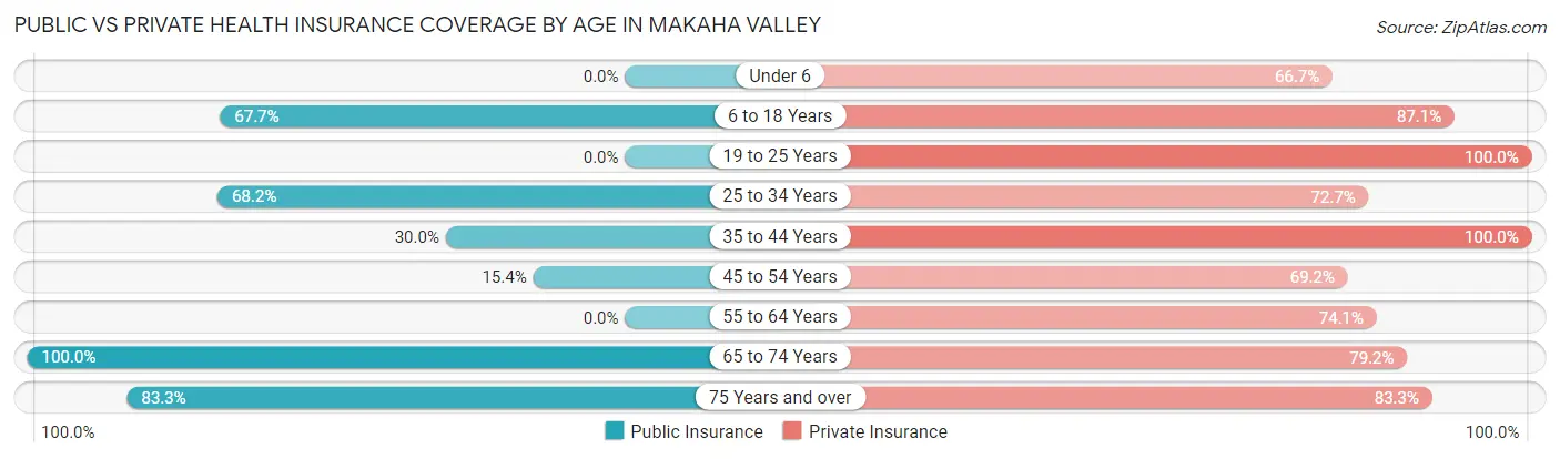 Public vs Private Health Insurance Coverage by Age in Makaha Valley