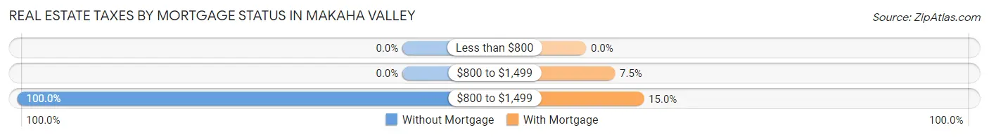 Real Estate Taxes by Mortgage Status in Makaha Valley