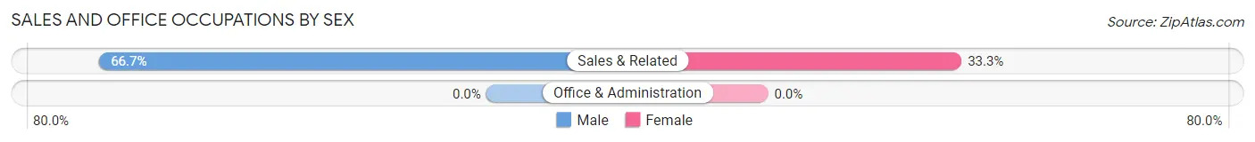 Sales and Office Occupations by Sex in Makaha Valley