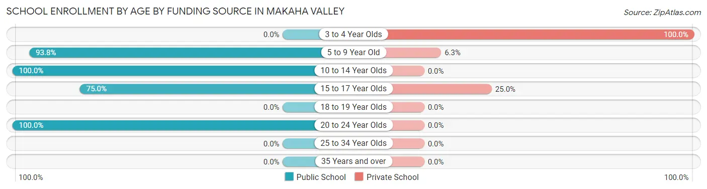 School Enrollment by Age by Funding Source in Makaha Valley
