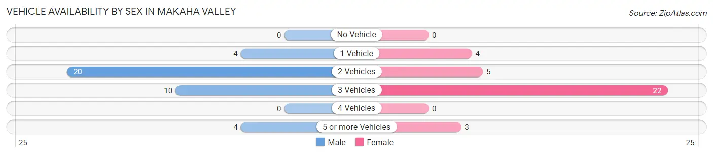 Vehicle Availability by Sex in Makaha Valley