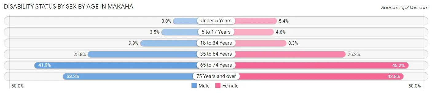 Disability Status by Sex by Age in Makaha