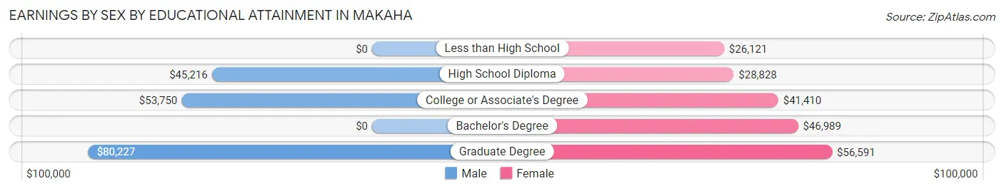 Earnings by Sex by Educational Attainment in Makaha