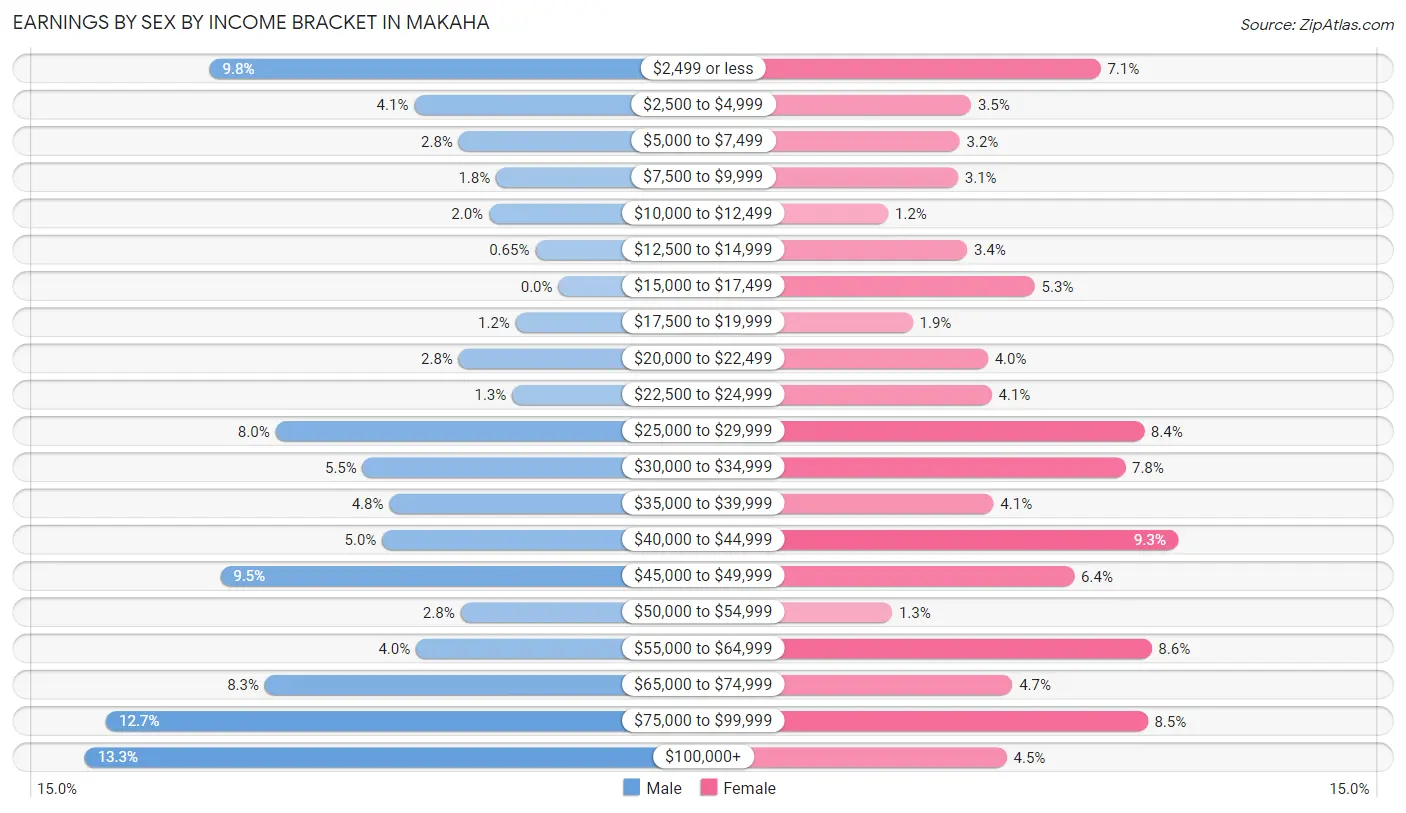 Earnings by Sex by Income Bracket in Makaha