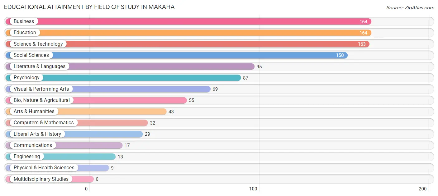 Educational Attainment by Field of Study in Makaha
