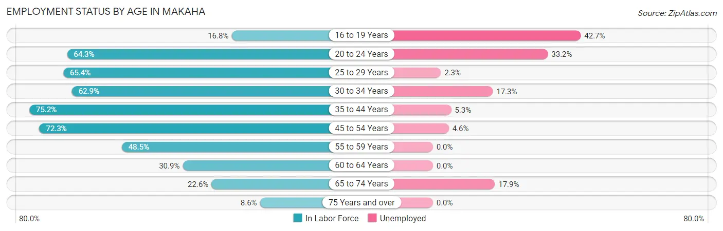 Employment Status by Age in Makaha