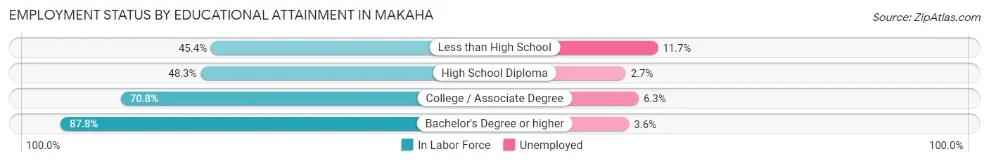 Employment Status by Educational Attainment in Makaha