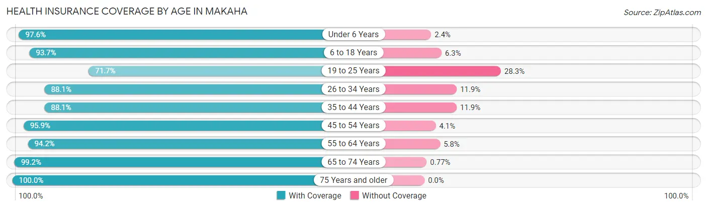 Health Insurance Coverage by Age in Makaha