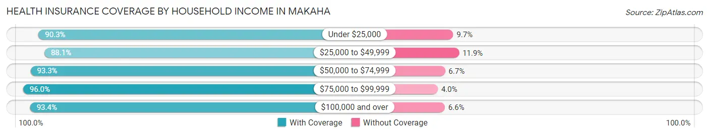 Health Insurance Coverage by Household Income in Makaha