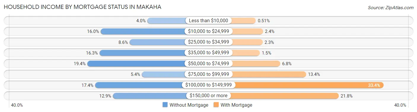 Household Income by Mortgage Status in Makaha