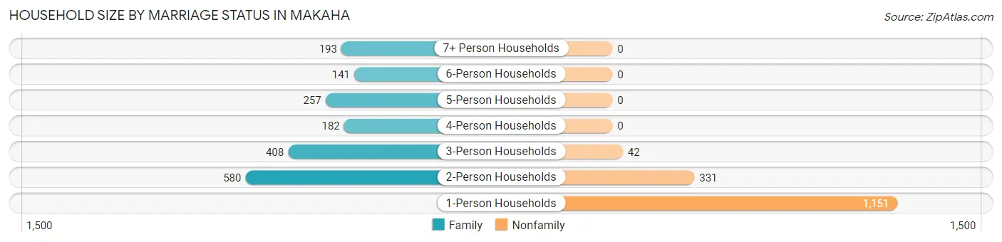 Household Size by Marriage Status in Makaha