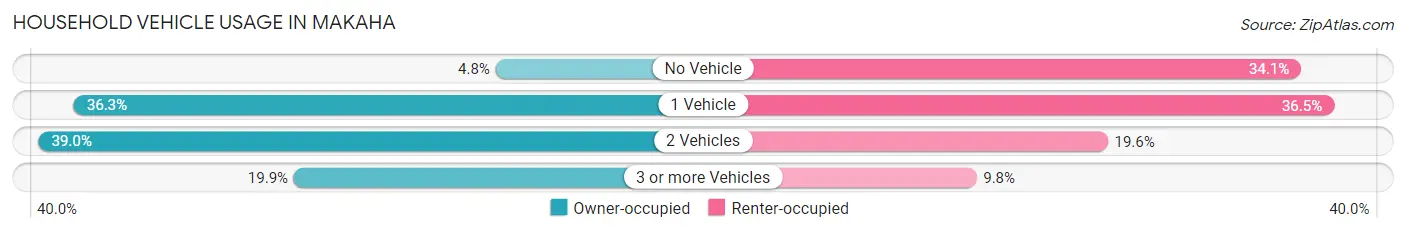 Household Vehicle Usage in Makaha