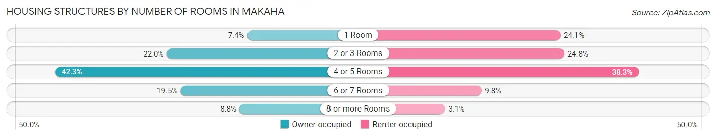 Housing Structures by Number of Rooms in Makaha