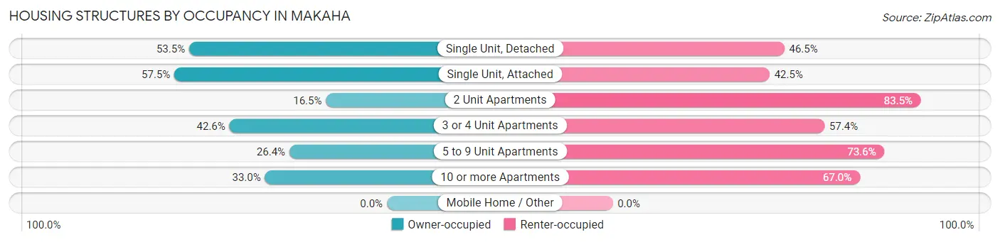 Housing Structures by Occupancy in Makaha