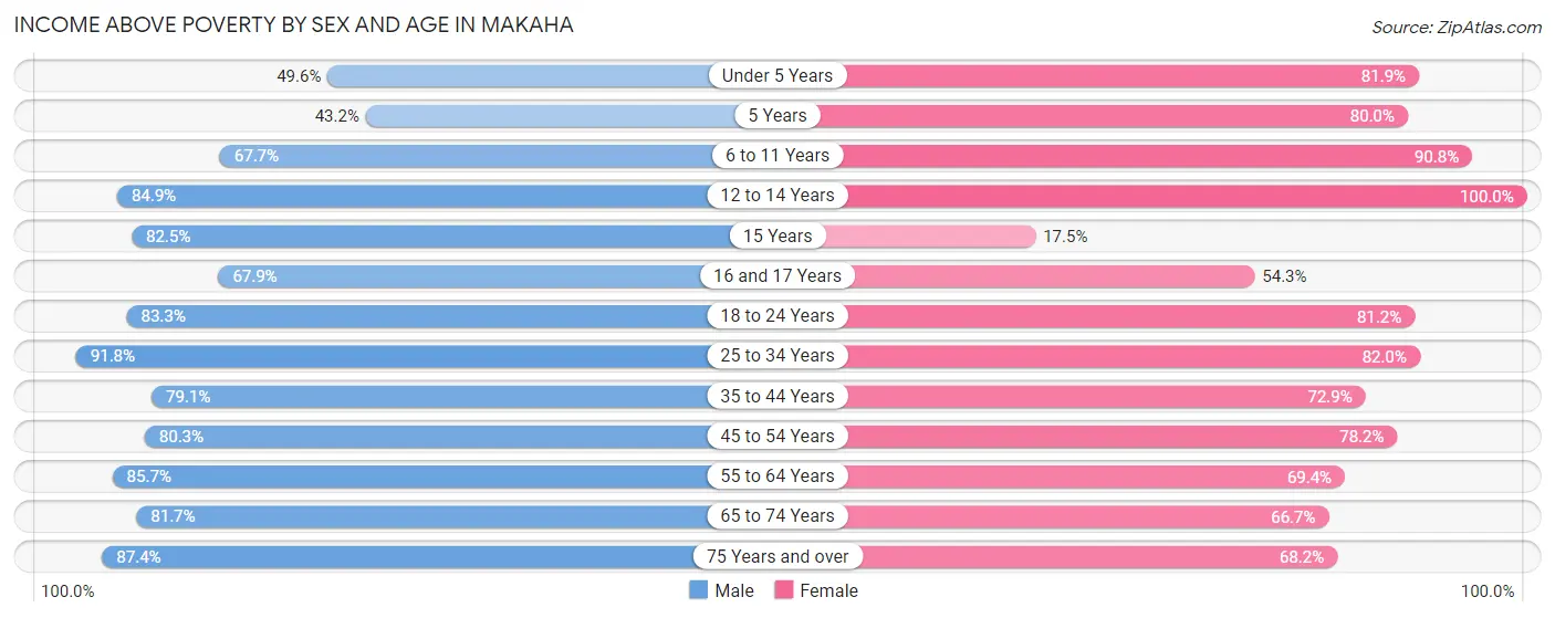 Income Above Poverty by Sex and Age in Makaha