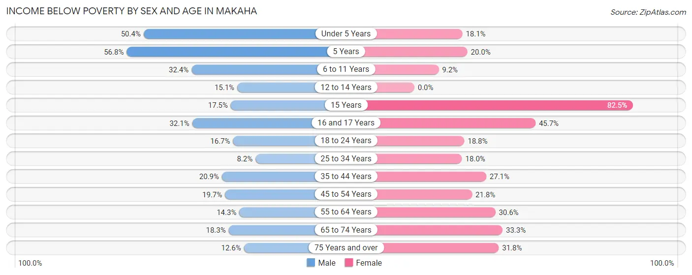 Income Below Poverty by Sex and Age in Makaha