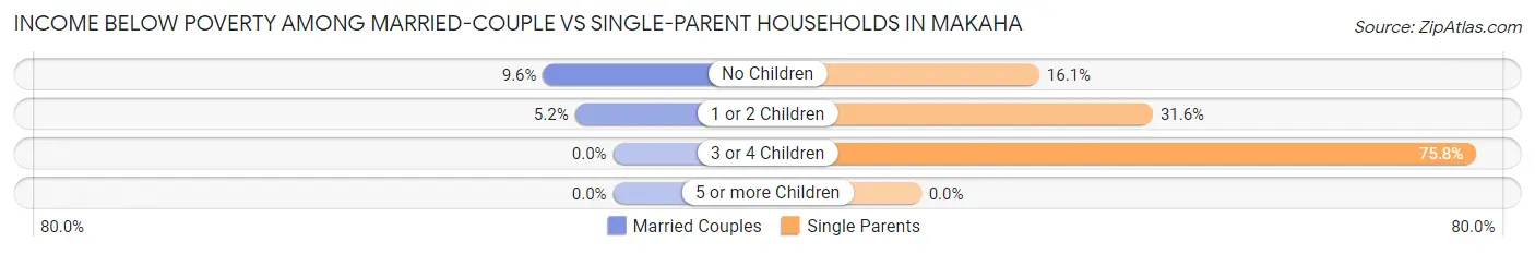 Income Below Poverty Among Married-Couple vs Single-Parent Households in Makaha