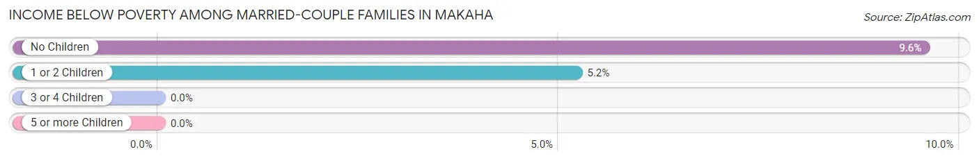 Income Below Poverty Among Married-Couple Families in Makaha