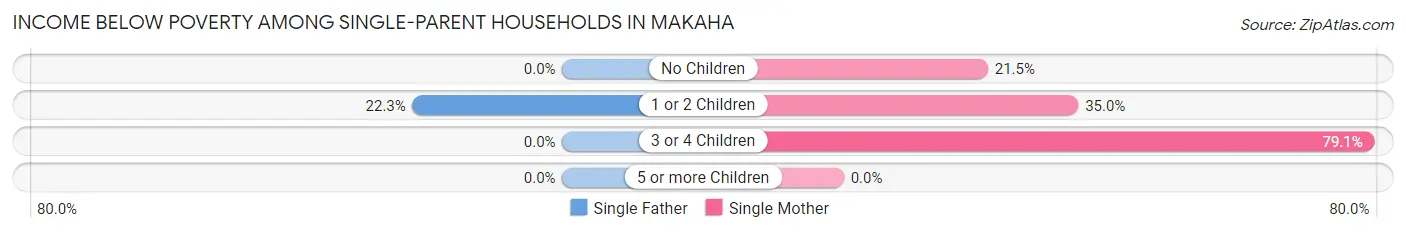 Income Below Poverty Among Single-Parent Households in Makaha
