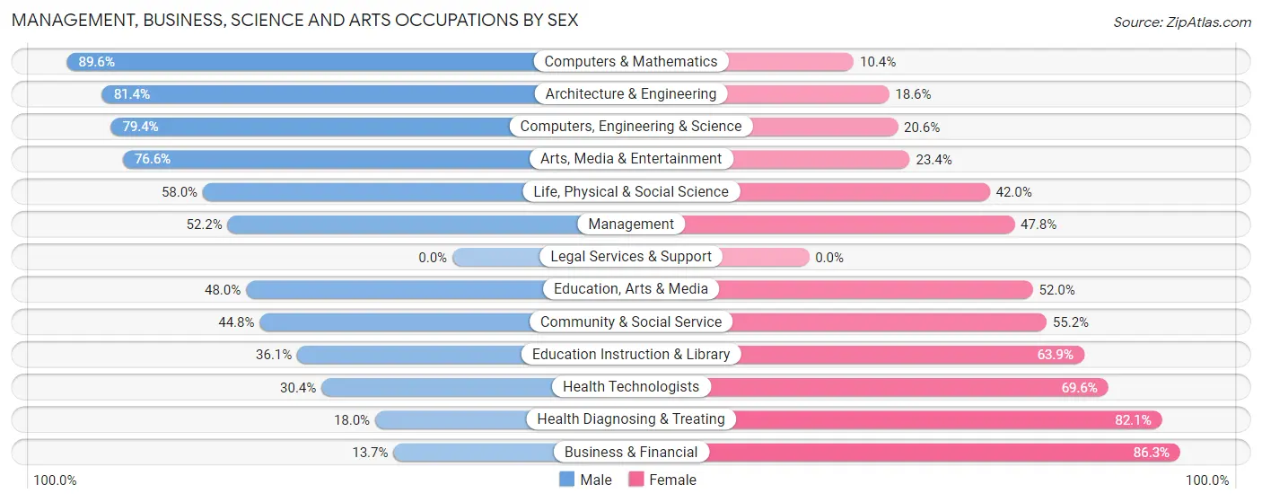 Management, Business, Science and Arts Occupations by Sex in Makaha