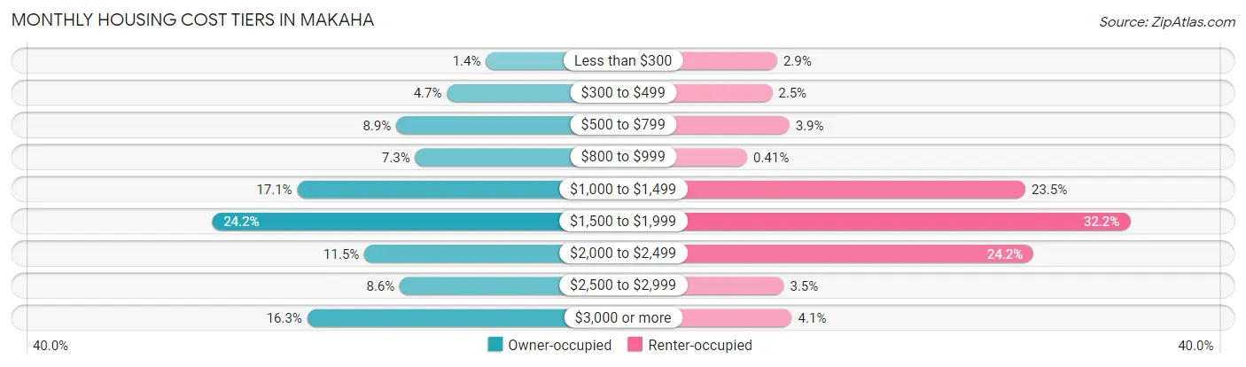 Monthly Housing Cost Tiers in Makaha