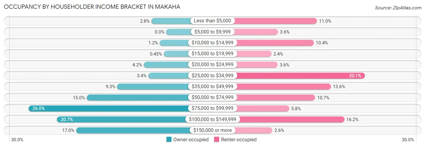 Occupancy by Householder Income Bracket in Makaha