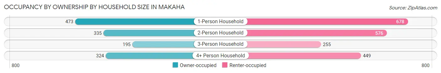 Occupancy by Ownership by Household Size in Makaha