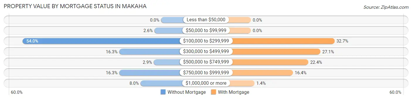Property Value by Mortgage Status in Makaha