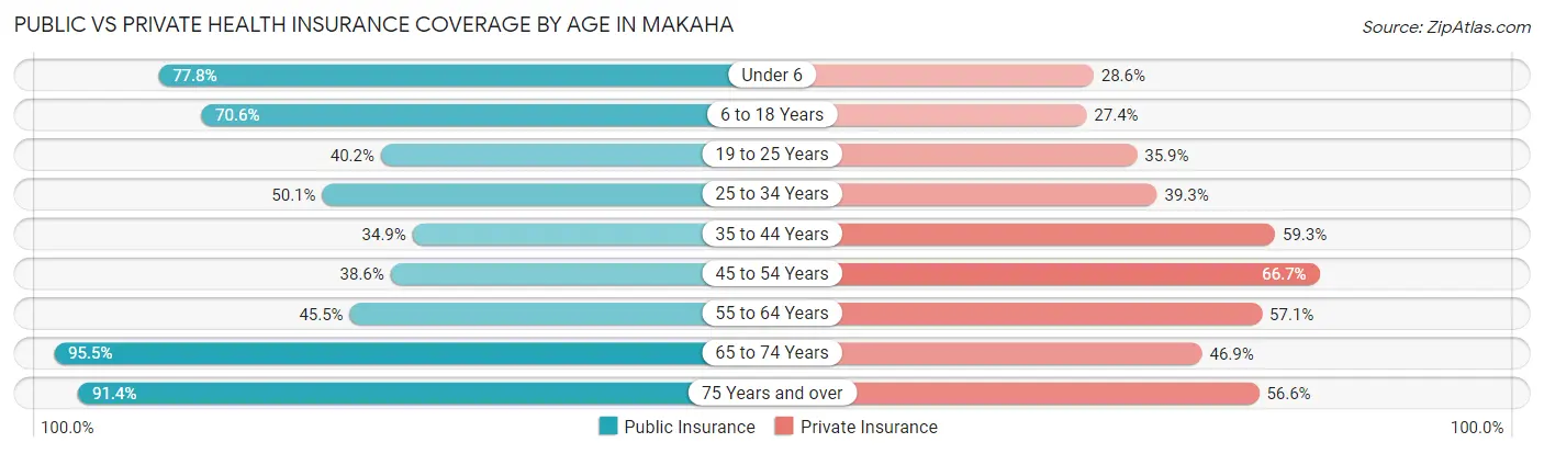 Public vs Private Health Insurance Coverage by Age in Makaha