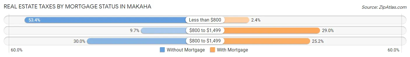 Real Estate Taxes by Mortgage Status in Makaha
