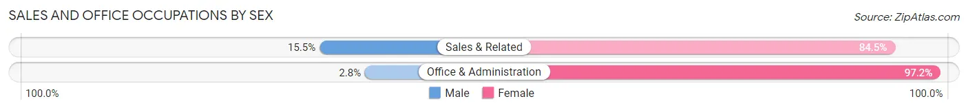 Sales and Office Occupations by Sex in Makaha