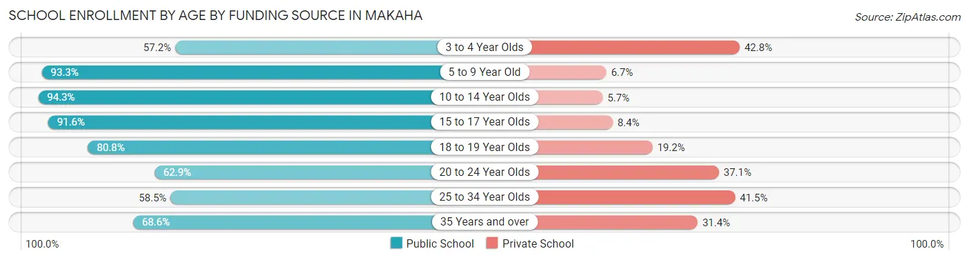 School Enrollment by Age by Funding Source in Makaha