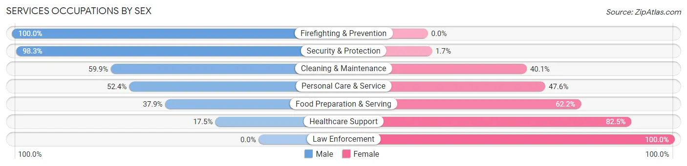 Services Occupations by Sex in Makaha