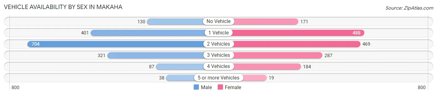 Vehicle Availability by Sex in Makaha