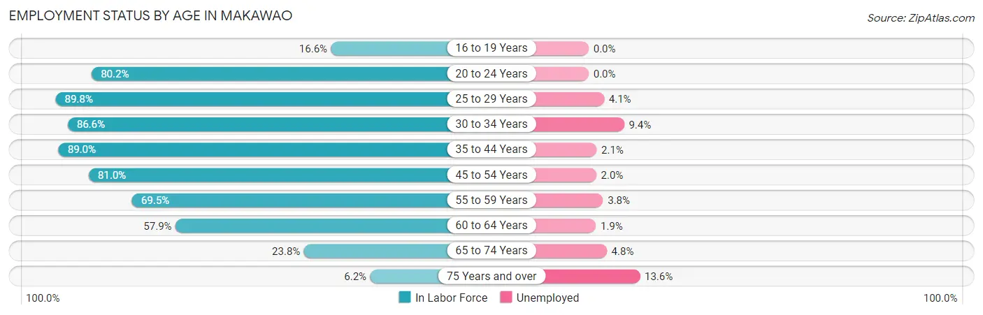 Employment Status by Age in Makawao