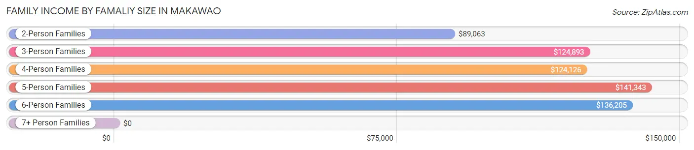 Family Income by Famaliy Size in Makawao