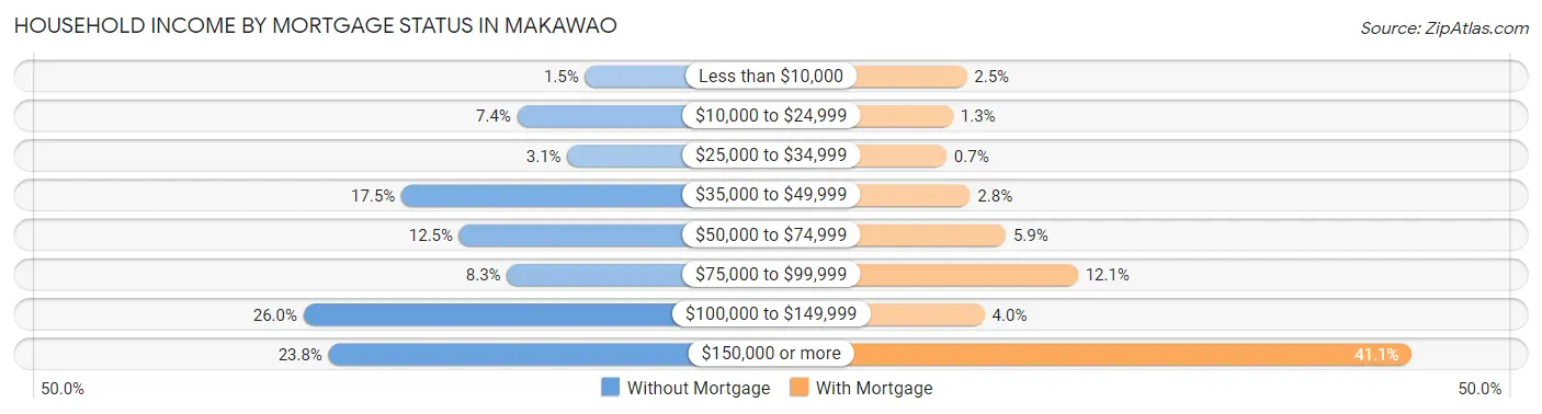 Household Income by Mortgage Status in Makawao