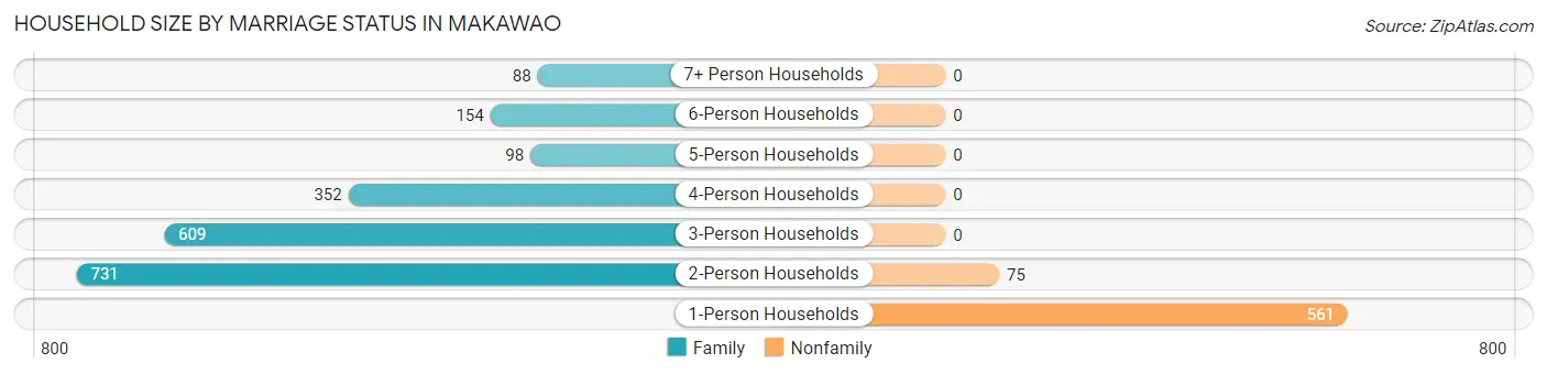Household Size by Marriage Status in Makawao