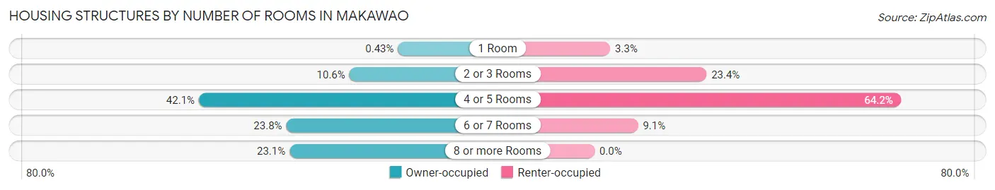 Housing Structures by Number of Rooms in Makawao