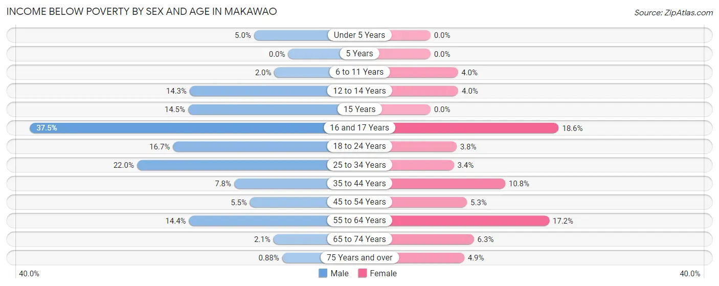 Income Below Poverty by Sex and Age in Makawao