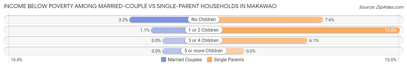 Income Below Poverty Among Married-Couple vs Single-Parent Households in Makawao
