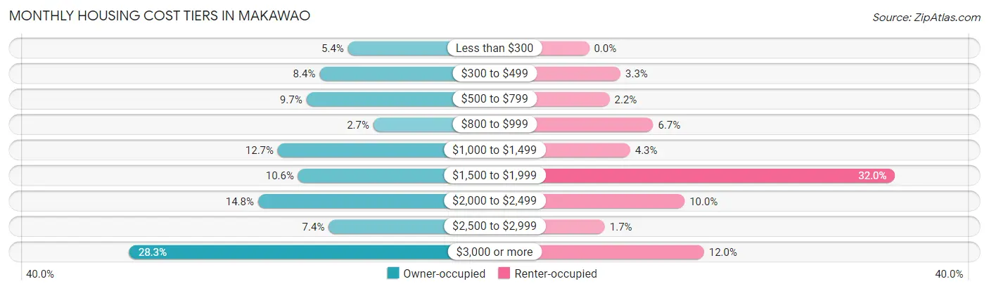 Monthly Housing Cost Tiers in Makawao
