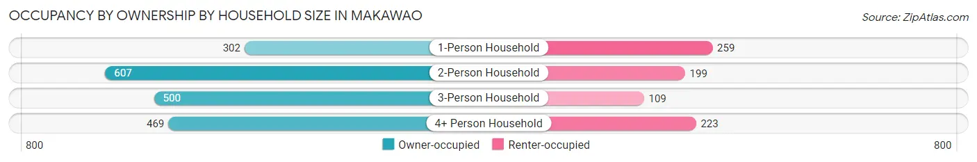 Occupancy by Ownership by Household Size in Makawao