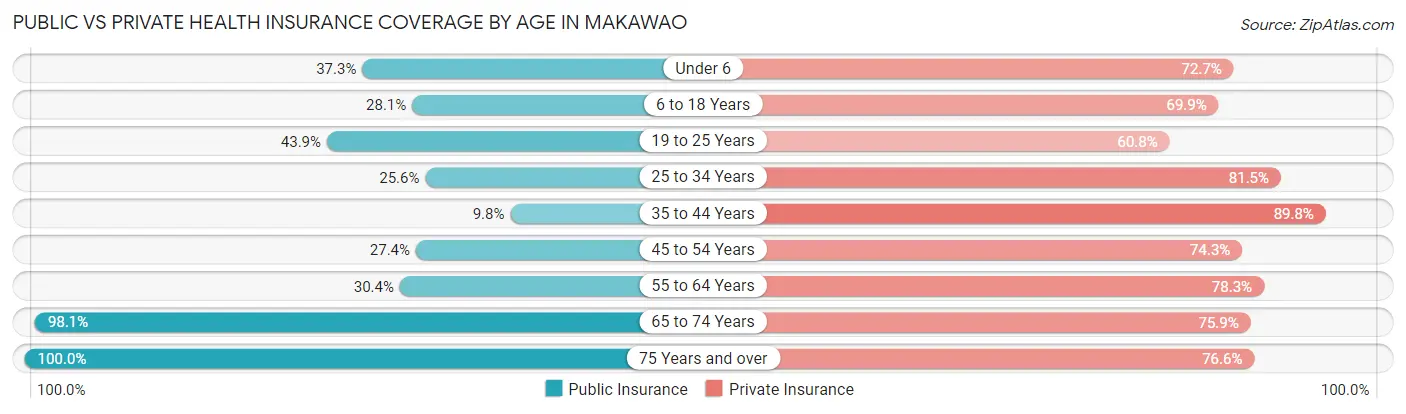 Public vs Private Health Insurance Coverage by Age in Makawao