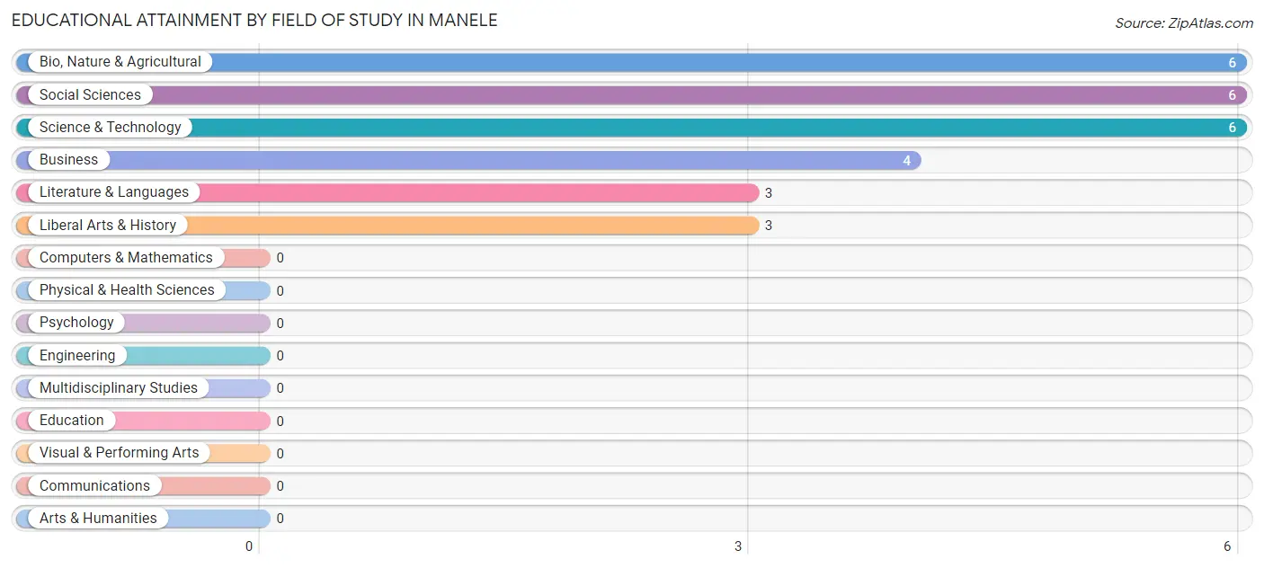 Educational Attainment by Field of Study in Manele